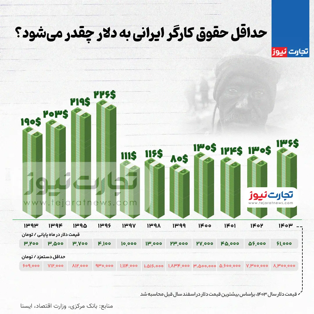 حداقل حقوق کارگر ایرانی به دلار چقدر می‌شود؟/ این اعداد و ارقام عجیب را ببینید + اینفوگرافیک 2