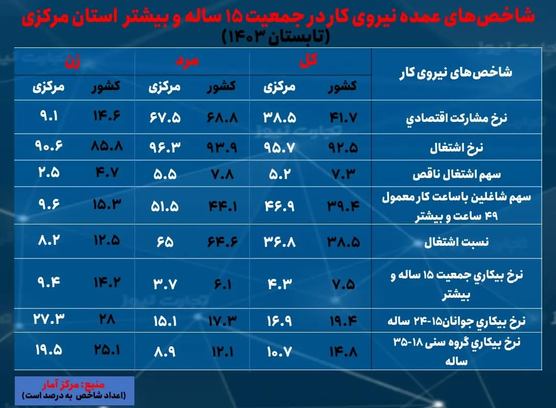 مرکزی- نرخ بیکاری تابستان