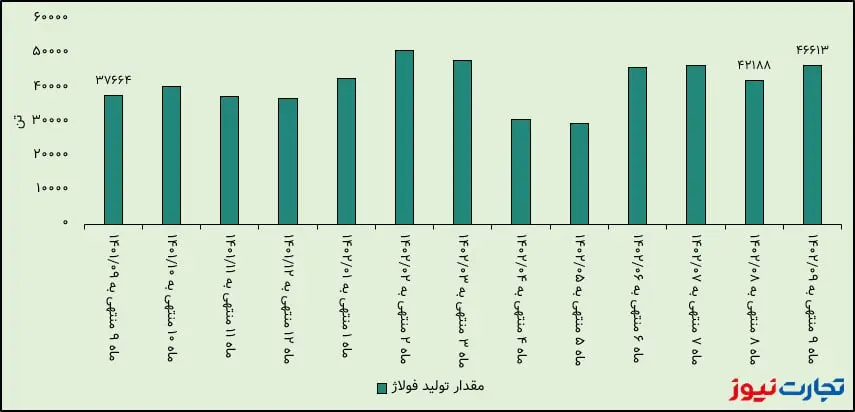 مقدار تولید