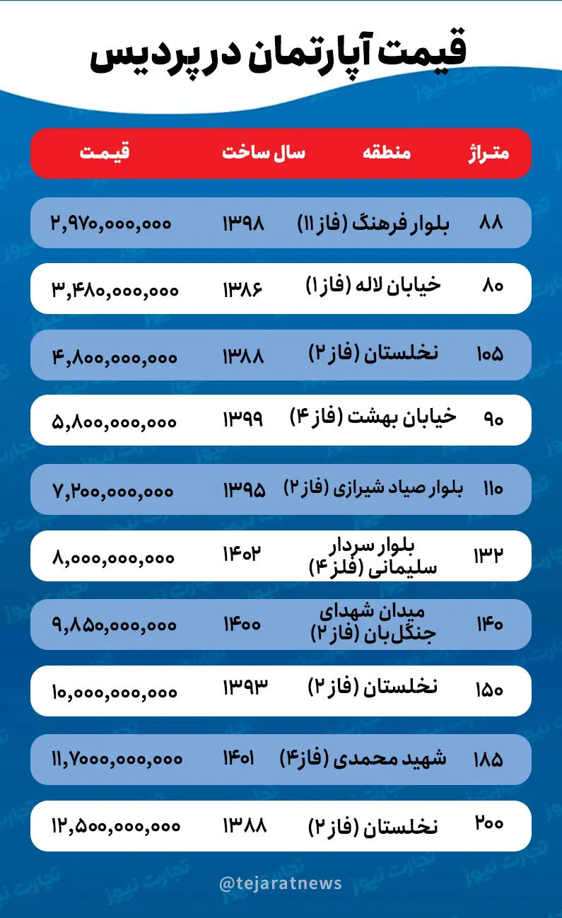 قیمت آپارتمان در پردیس