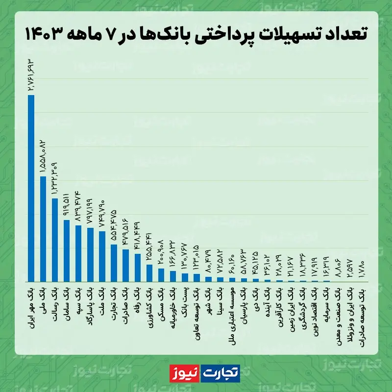 تعداد تسهیلات بانک ها