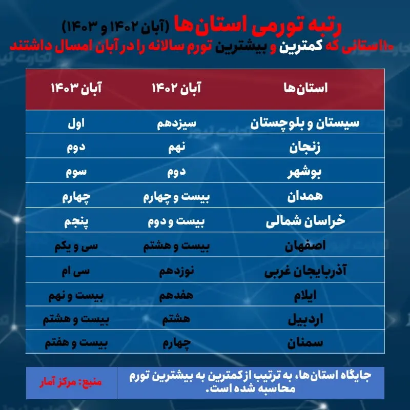 تورم - رتبه سالانه استان ها