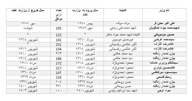 نام وزرای نفت ایران