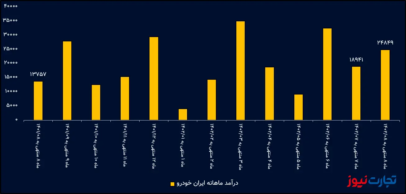 درآمد ماهانه ایران خودرو