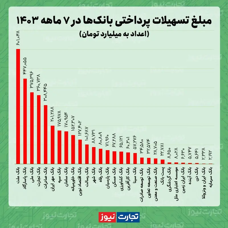 مبلغ تسهیلات بانک ها