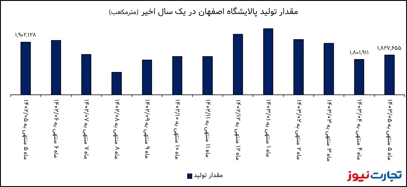 تحلیل بنیادی پالایشگاه اصفهان / حجم فروش شپنا 4 درصد پایین آمد