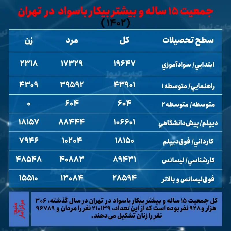 تهران- بیکاری و تحصیلات