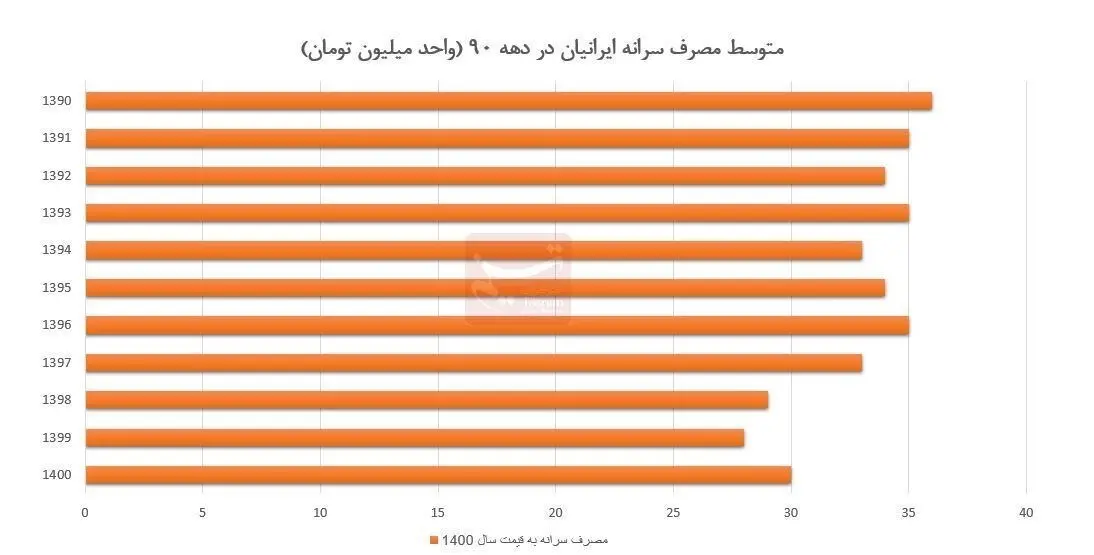 سرانه مصرف