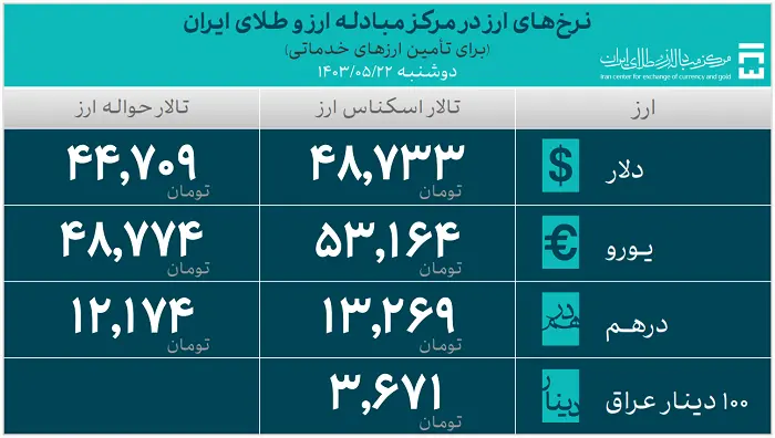 ارز در مرکز مبادله