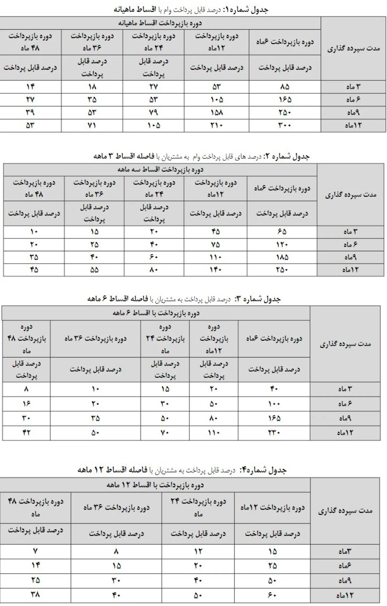 وام قرض الحسنه پست بانک