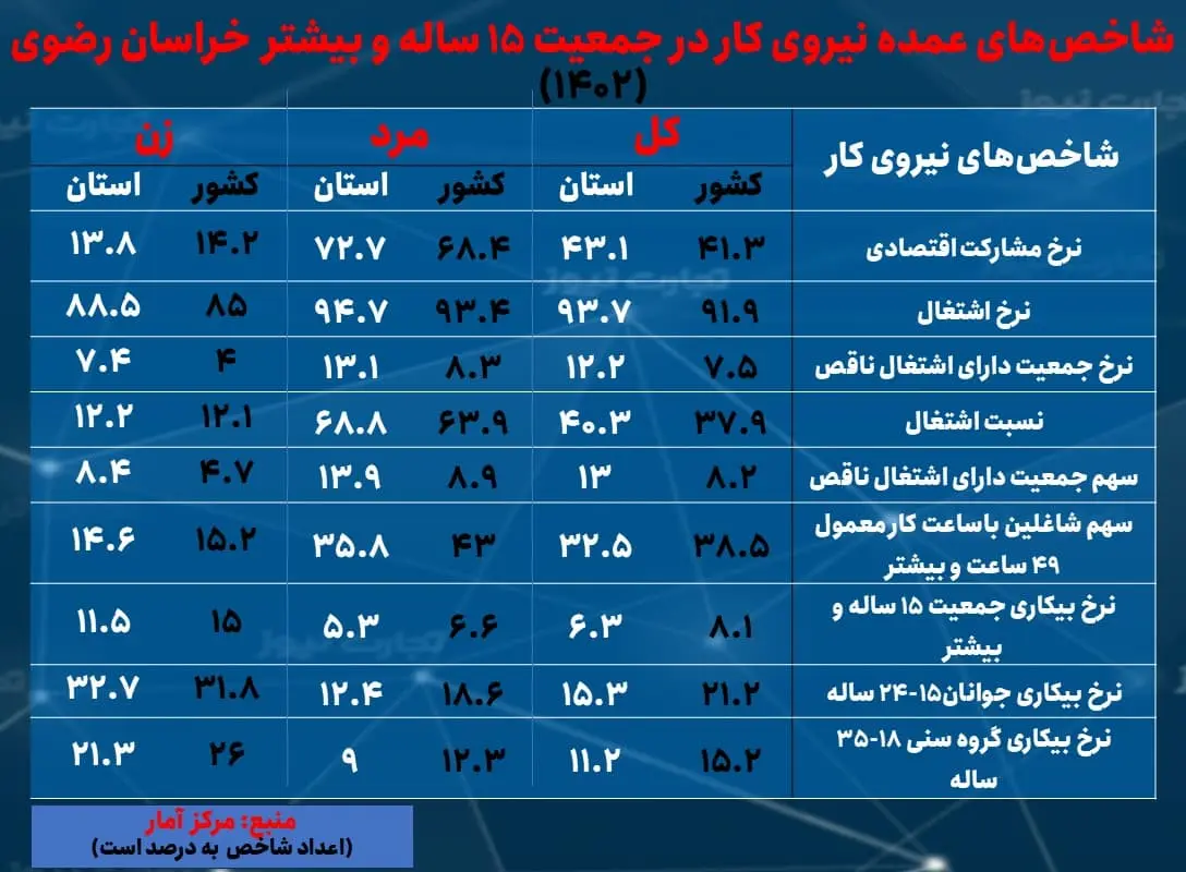 خراسان رضوی- بیکاری 1402