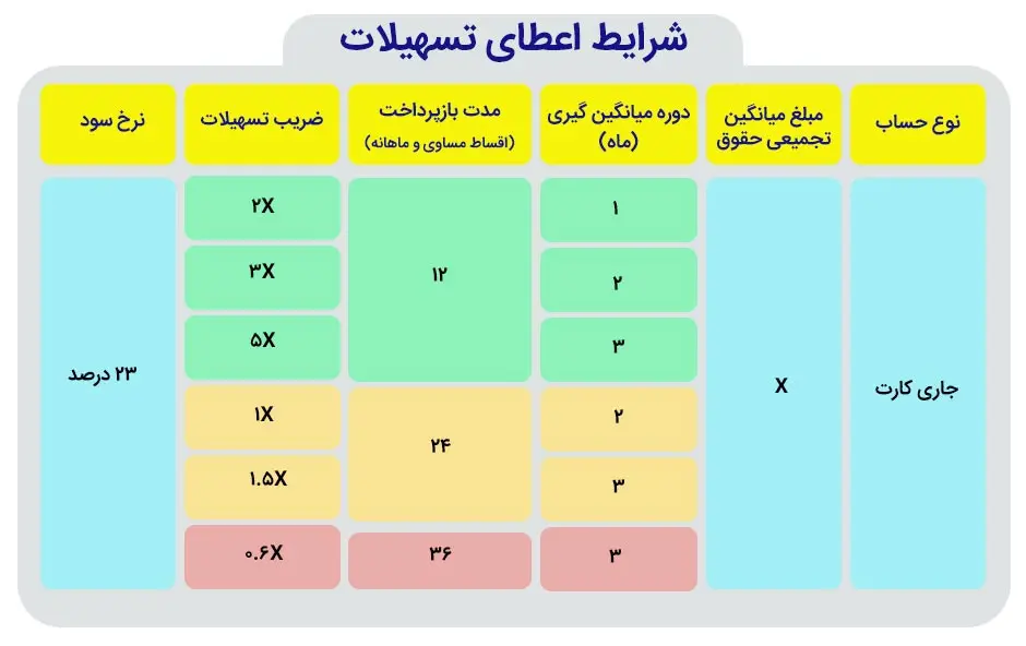 وام ۲۰۰ میلیون تومانی بانک تجارت به چه کسانی تعلق می‌گیرد؟