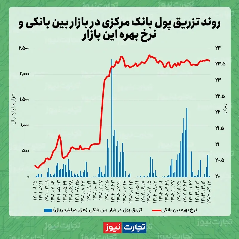 نرخ بین بانکی 04.13