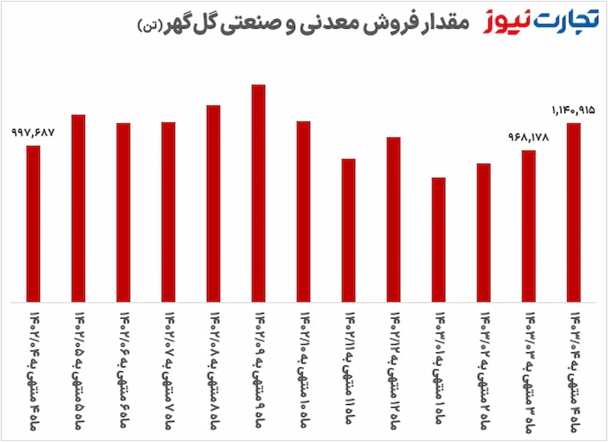 فروش کگل