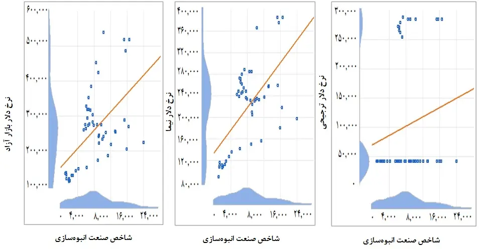 همبستگی شاخص صنعت انبوه سازی و نرخ های دلار چندگانه