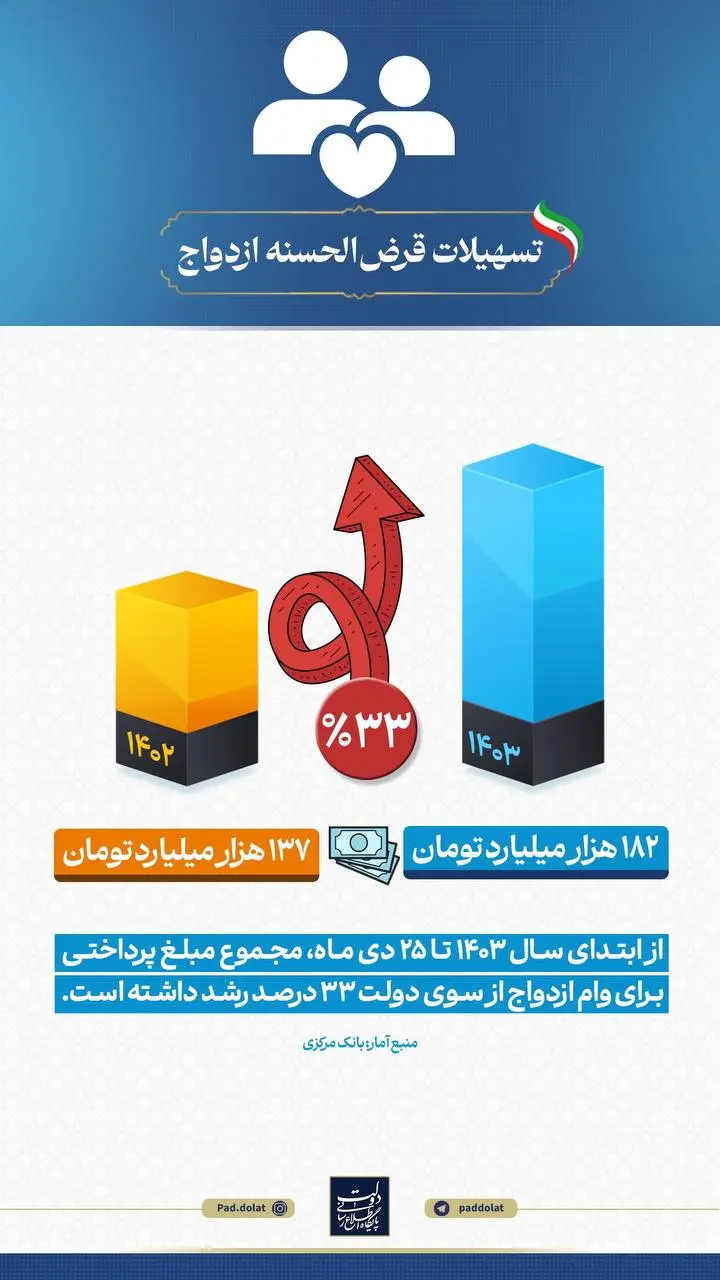 وام ازدواج