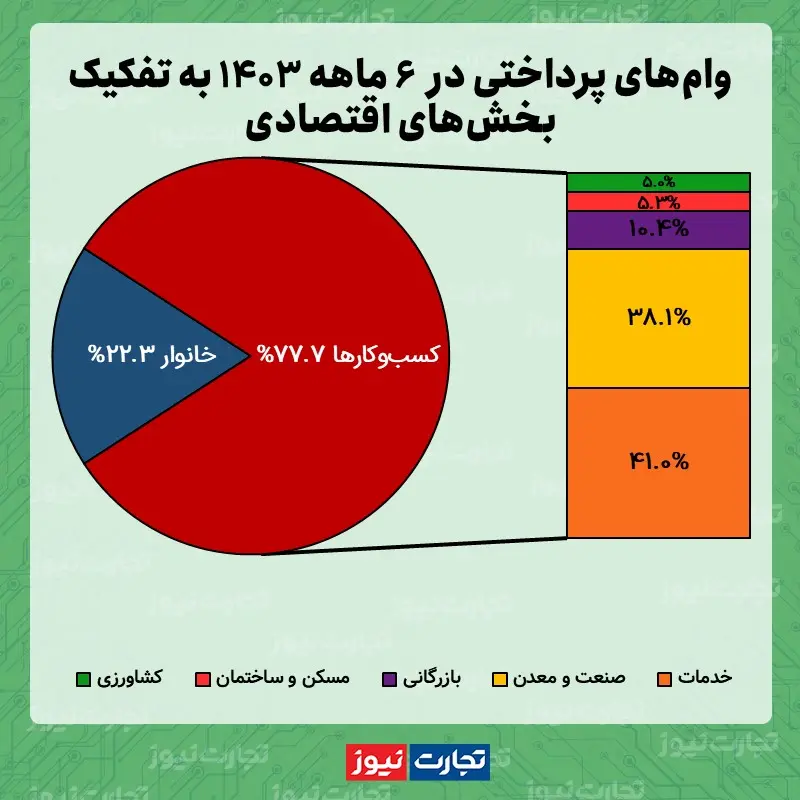 هدف پرداخت وام شهریور