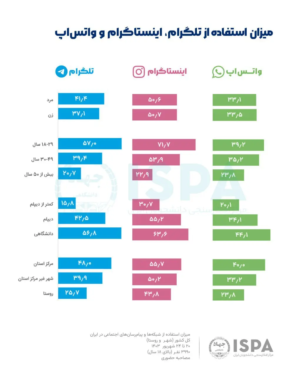 میزان استفاده از اینستاگرام واتساپ و تلگرام