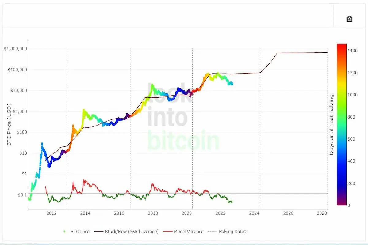 Bitcoin-stock-to-flow-model-vs-rainbow