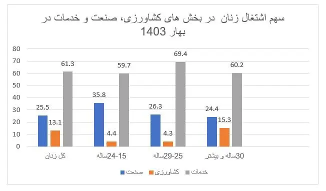 سهم اشتغال زنان در کشاورزی