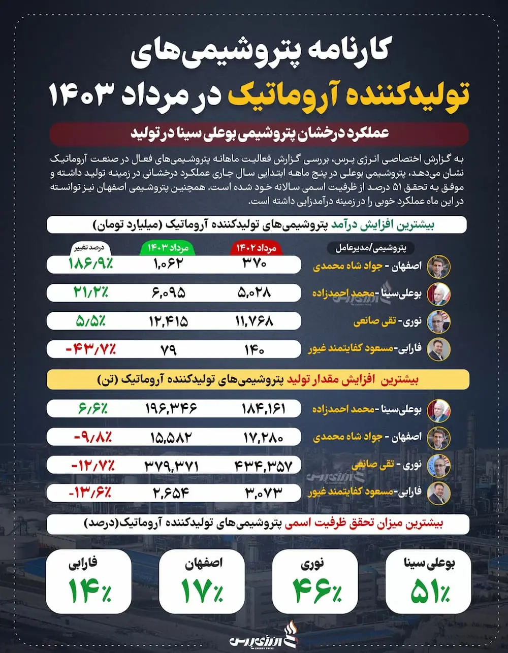 کارنامه پتروشیمی های تولیدکننده آروماتیک