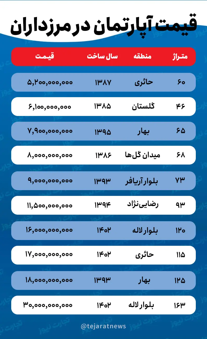 قیمت آپارتمان در مرزداران