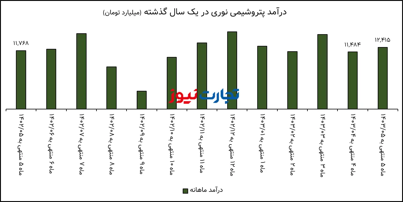 تحلیل بنیادی نوری / افزایش درآمد پتروشیمی نوری با وجود کاهش فروش