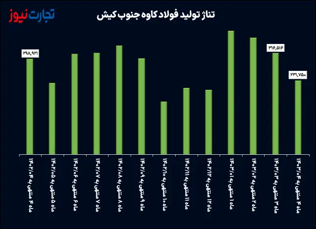 تولید