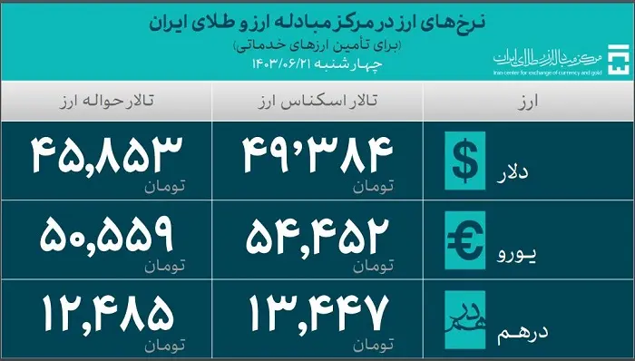 نرخ های ارز در مرکز مبادله