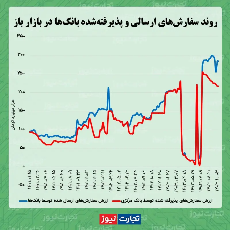 بازار باز 10 دی‌ماه