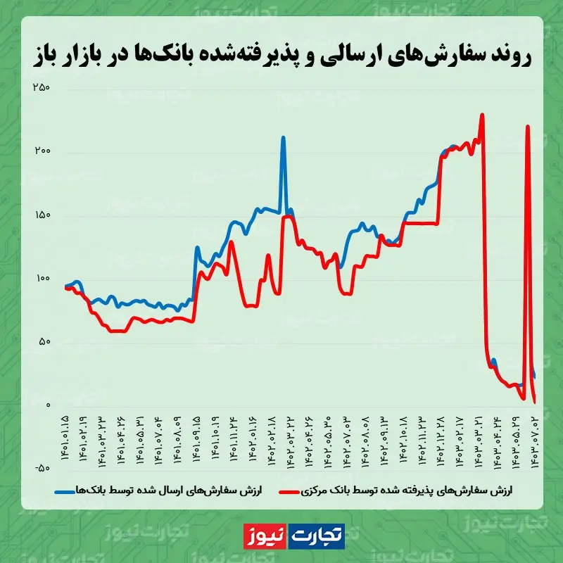 بازار باز 07.02