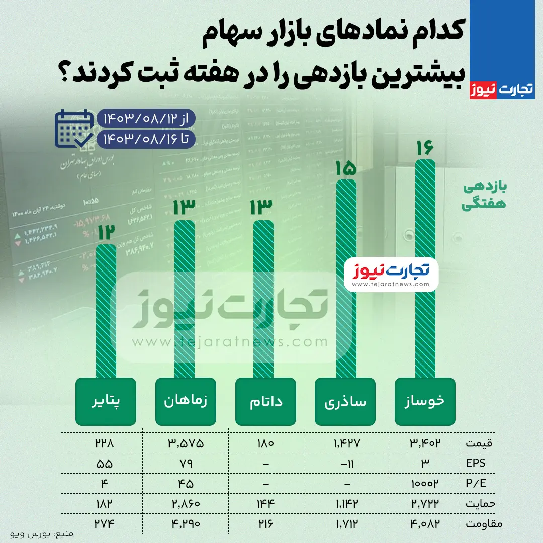 بورس-بازدهی-بالا