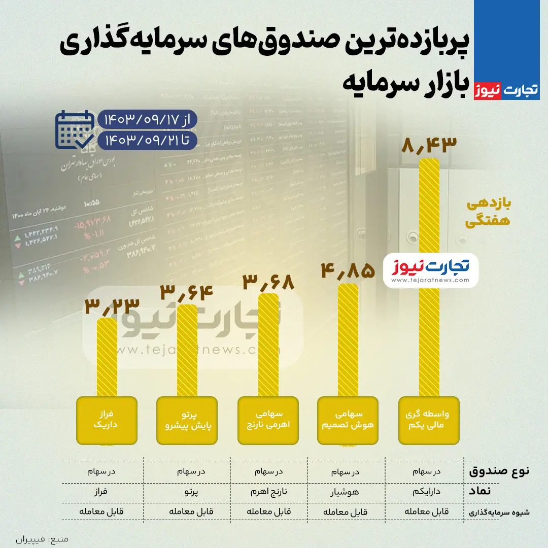 بورس-صندوق