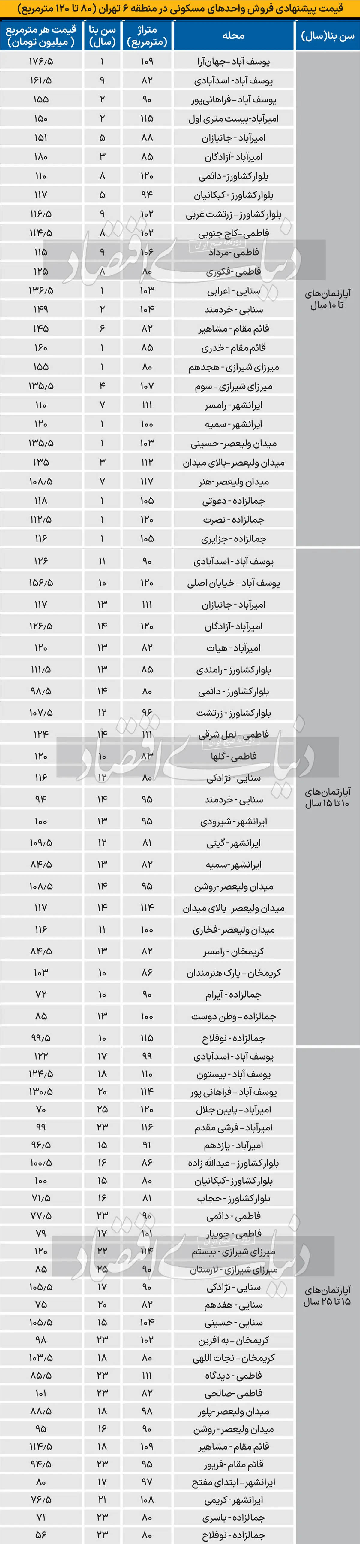 قیمت پیشنهادی فروش مسکن در منطقه 6