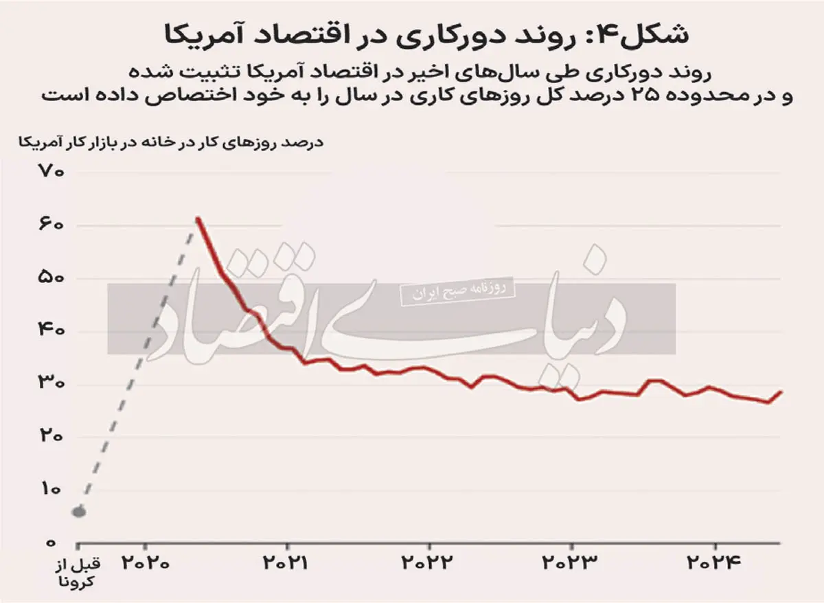 روند دورکاری