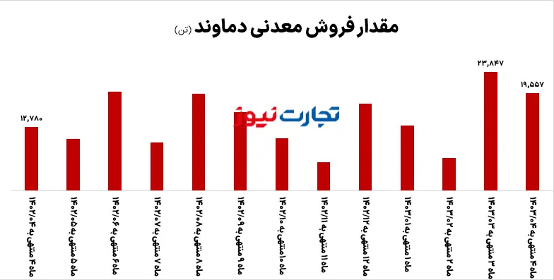 فروش کدما