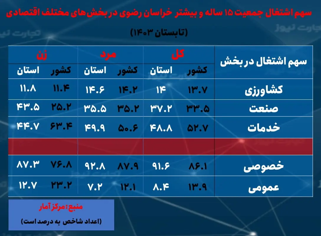 خراسان رضوی- سهم اشتغال بخش ها