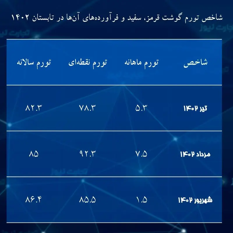  تورم فرآورده های گوشتی