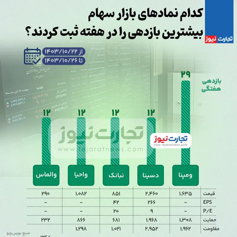 بورس-بازدهی-بالا