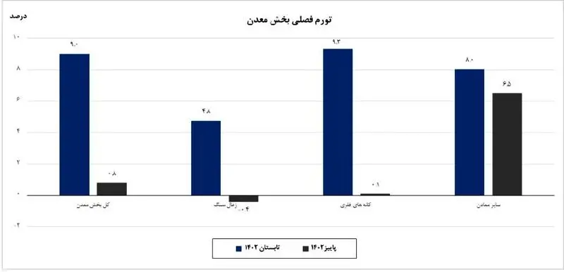 تورم معدن فصلی