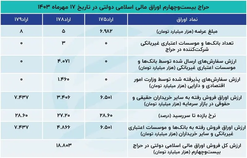 حراج 24 اوراق مالی اسلامی دولتی