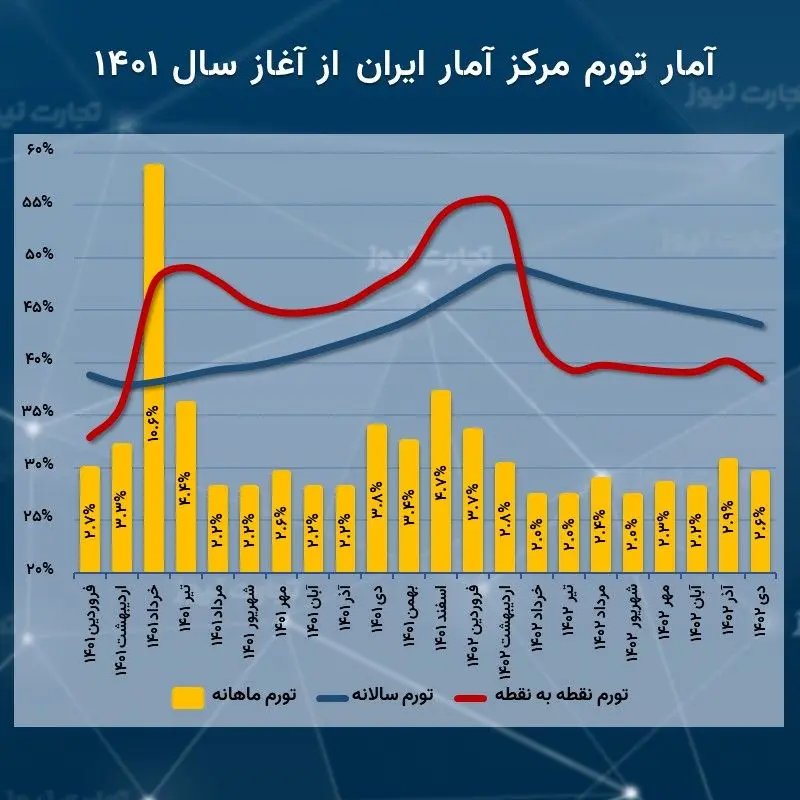 تورم دی