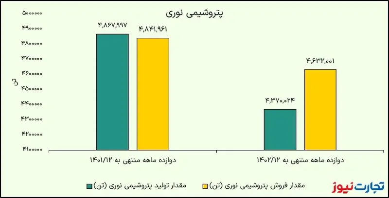 پتروشیمی نوری