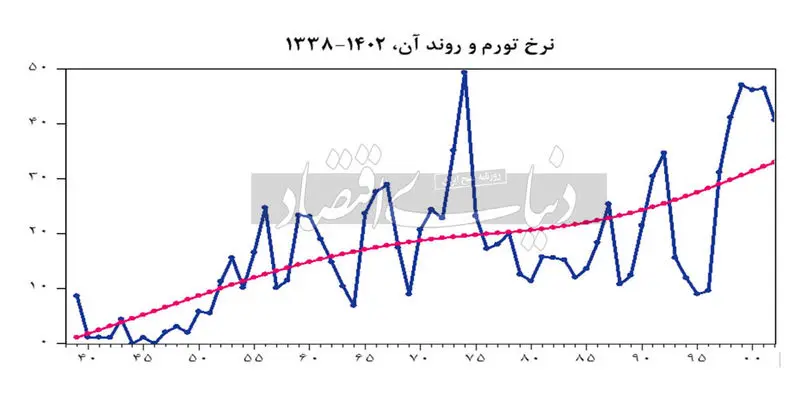 نرخ تورم و روند آن