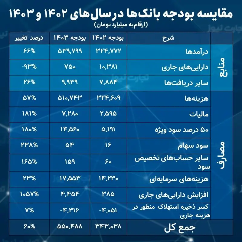 بودجه بانک‌ها