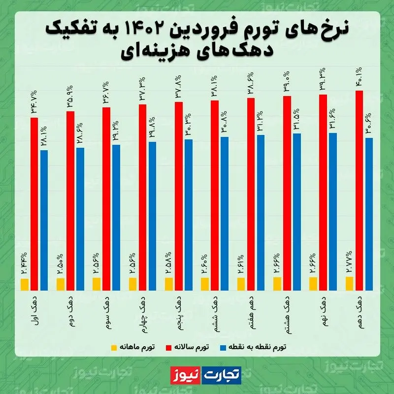 تورم دهک ها