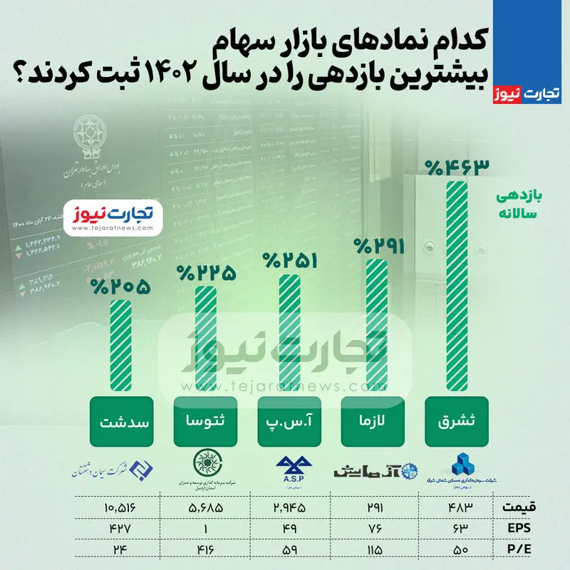 بیشترین بازدهی