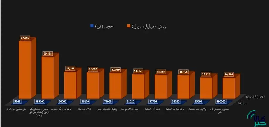 برترین‌های هفته در بورس کالا را بشناسید