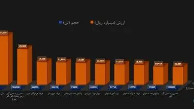 برترین‌های هفته در بورس کالا را بشناسید