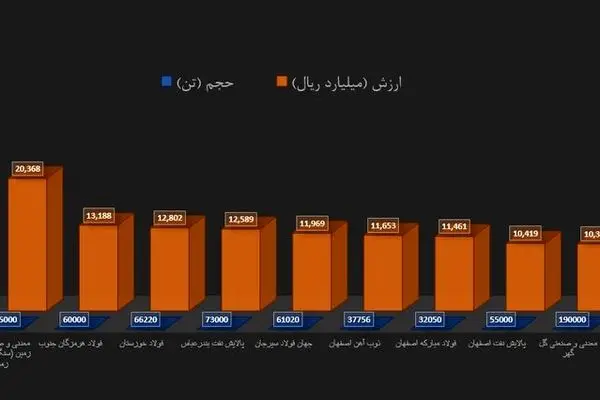 مسیر معاملات بازار سهام و اوراق خزانه ۲ راه متفاوت است